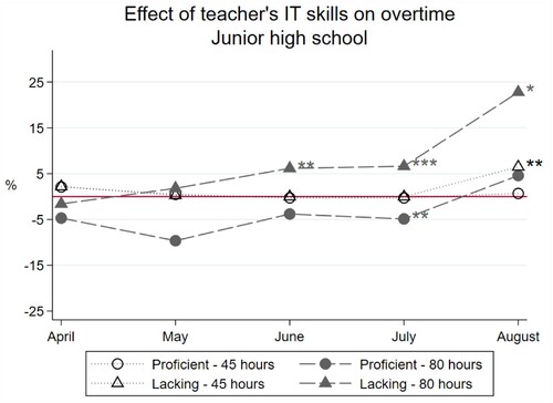 Figure 4. Effect of teachers’ IT skills on overtime – junior high school.