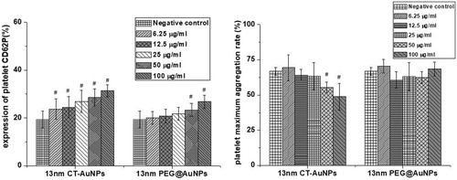 Figure 6. (a) CT-AuNPs or PEG@AuNPs treatment significantly increased CD62P expression on PLTs in a concentration-dependent manner. PLTs were treated for 16 h with different concentration of CT-AuNPs and PEG@AuNPs, followed by flow cytometry analysis; statistics of the CD62P expression, #p < .05, (b) CTAuNPs at 50 or 100 μg/ml treatment significantly reduced PLTs maximum aggregation rate compared to negative control; statistics of the PLTs maximum aggregation rate, #p < .05.