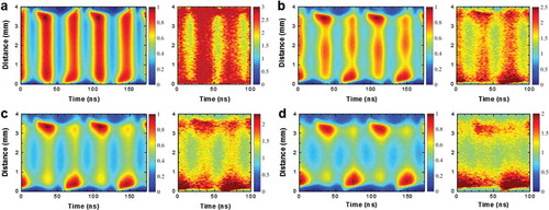 Figure 12. Nanosecond-resolved visualization of the electron heating structure [Citation177]. Spatiotemporal evolution of 514.5-nm continuum radiation (left side) and Te (right side) at (a) 760 Torr, (b) 400 Torr, (c) 300 Torr, and (d) 200 Torr. The intensities of the continuum radiation are normalized by the maximum intensity, and the unit of Te is eV. Color bars are located on the right side of each image.