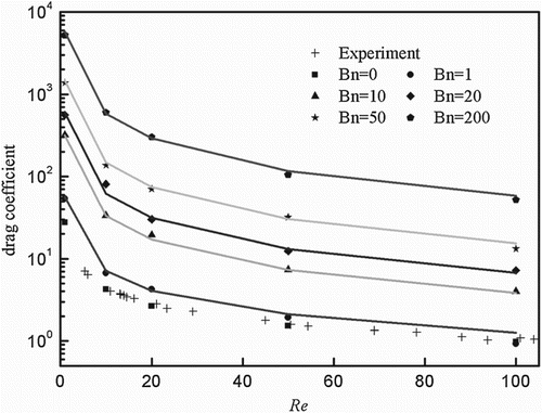 Figure 11. Correlations between , Bn, and Re.