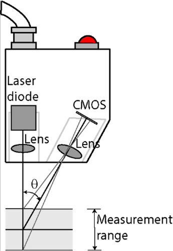 Figure 3. Laser triangulation principle.