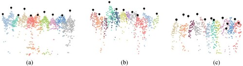 Figure 9. Examples of segmentation results for different stem densities. Each colour represents one segmented tree, and the black points are the stem positions of field-measured data with different height represents the inventory tree height. (a) Low stem density, (b) medium stem density, and (c) high stem density.