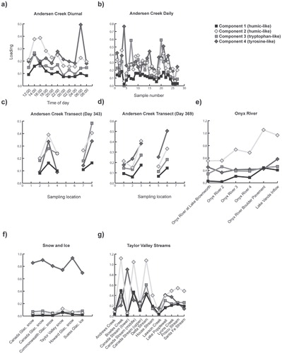 FIGURE 4. The loading of each component on individual excitation emission matrices (EEMs) for the (a) diurnal sampling and (b) daily sampling at Andersen Creek; transects along Andersen Creek on (c) Day 343 and (d) Day 369; (e) the Onyx River transect; (f) snow and ice samples; and (g) samples taken from other proglacial streams in Taylor Valley. Note that the samples for the Andersen Creek daily sampling are arranged chronologically, and exclude the transect samples.