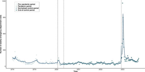 Figure 3 Trend of weekly emergency visits for respiratory diseases from January 2018 to September 2023.