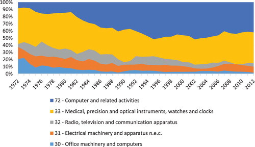 Figure 7. Distribution of ICT innovations by product class (NACE 2002, 5 year centred moving averages), Finland.