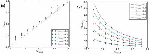 Figure 14. As in Fig. 13, comparison for maps (100 2D realizations of size 64 × 64) of UM parameters estimated on numerical simulations for blunt UM discrete cascade process with regard to parameters input to the simulation. A value of h=1 was used.