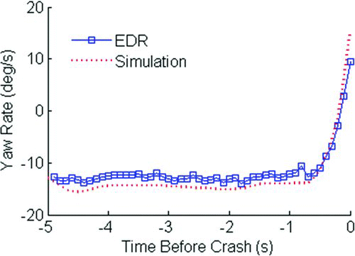 Fig. 7 Precrash yaw rate for EDR and simulation for case 2011-11-148 (color figure available online).