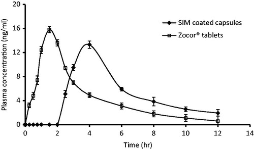 Figure 1. Plasma concentration-time curve after oral administration of SIM-coated capsules and Zocor® tablets in human volunteers.