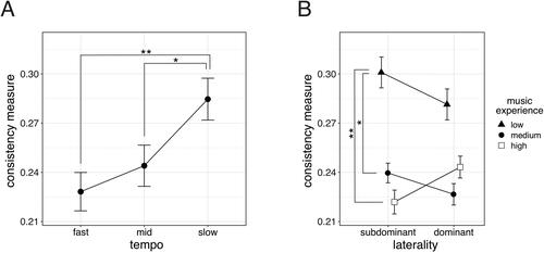 Figure 5. Velocity consistency mixed ANOVA for music experience. (A) Main effect of tempo. (B) Interaction effect between laterality and music experience. Note: The higher the value is, the more inconsistent the movement was. Error bars indicate the standard error. (** p < .01, * p < .05).