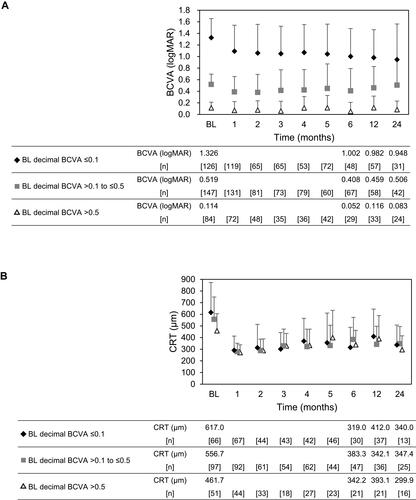 Figure 4 Subgroup analysis based on baseline decimal BCVA. (A) LogMAR BCVA and number of patients across 24 months. (B) CRT (μm) and number of patients across 24 months. Markers and whiskers show the mean and standard deviation of BCVA and CRT, respectively.