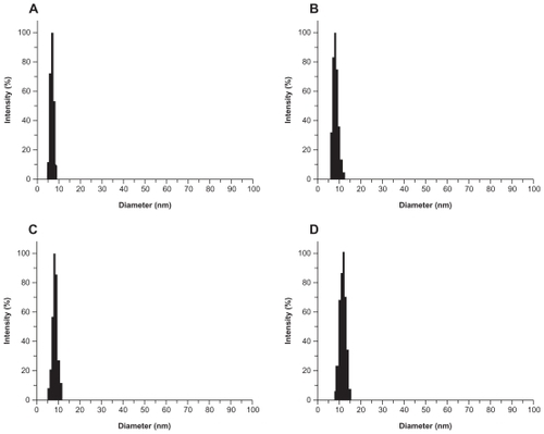 Figure 4 In vitro evaluation of dose-dependent uptake of the conjugates (fluorescence-labeled acetylated polyamidoamine and fluorescence-labeled acetylated polyamidoamine lung cancer targeting peptide) by 293T cells (A) and NCI-H460 cells (B) determined by fluorescence-activated cell sorting. The cells were incubated with various concentrations of the conjugates for 4 hours at 37°C. C) Time-dependent uptake of the conjugates by NCI-H460 cells. The NCI-H460 cells were incubated with the conjugates at a concentration of 0.25 μM for different time. D) Uptake of the conjugates by 293T and NCI-H460 cells. The incubation conditions were 0.5 μM and four hours.