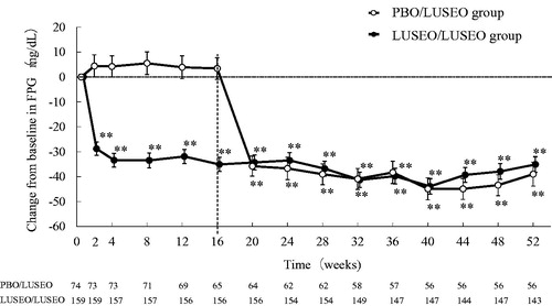 Figure 6. Changes in FPG from baseline to each visit over 52 weeks. The values are shown as mean ± standard error. In the PBO/LUSEO group, from Week 20 to Week 52, the change from at the end of double-blind treatment period was calculated. **p < .001 versus baseline (one-sample t-test). Abbreviation. FPG, fasting plasma glucose; LUSEO/LUSEO, patients who received luseogliflozin during both double-blind and open-label periods; PBO/LUSEO, patients who received placebo during the double-blind period and luseogliflozin during the open-label period.