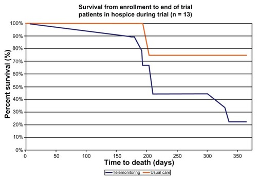 Figure 3 Survival from enrollment in hospice care (n = 13).