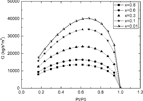 Figure 2. Mass flux using non-homogeneous equilibrium model.
