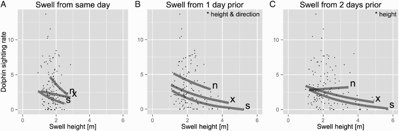 Figure 4. Sighting rates of Hector's dolphins (Cephalorhynchus hectori) plotted against swell height and direction on: A, the same day; B, 1 day prior; and C, 2 days prior to the observation. Grey lines present the linear models based on different swell directions (n = north, x = mixed, s = south). Swell height of the same day as the boat observation had no significant effect on the transformed sighting rate. However, swell height 1 day prior and 2 days prior to the boat observation had a significant negative effect on the transformed sighting rate. The effect of swell direction on the transformed sighting rate was significant for swells from 1 day prior to the boat observation only. Swell direction of the same day and 2 days prior had no significant effect. Mixed swell directions are days with swell from both the north and the south.