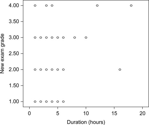 Figure 3 Association between examination grade (1=A, 2=B, 3=C, 4=pass) and duration of Internet usage in hours (N=147).