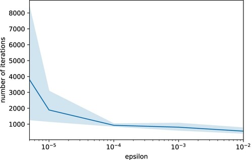 Figure 3. Number of optimizer iterations in terms of epsilon for Example 4.1 and Algorithm 3.