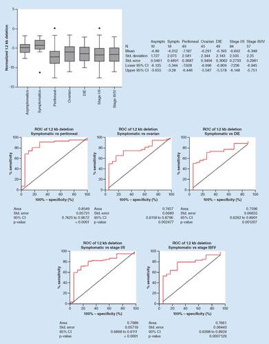 Figure 2. Diagnostic accuracy of the 1.2 kb deletion: detection of disease by subtype and stage.The 1.2 kb deletion was evaluated for the ability to distinguish between symptomatic patient specimens and specimens from patients stratified by subtype of endometriosis (peritoneal, ovarian, deep infiltrating). Top: The distribution of normalized 1.2 kb deletion for specimens from asymptomatic and symptomatic controls, patients with peritoneal, ovarian or deep infiltrating endometriosis or patients with low (I/II) or high (III/IV) stages of endometriosis. Box boundaries represent the 25th and 75th percentile, the line in the middle represents the median and the whiskers represent the 90th (top) and 10th (bottom) percentiles. Dots represent outlier values (left). Descriptive statistics are summarized for each group (right). Bottom: ROC curves for the 1.2 kb deletion were constructed and the areas under the curves were calculated, showing diagnostic accuracy.Asympto: Asymptomatic control; Dev: Deviation; DIE: Deep infiltrating endometriosis; N: Number of specimens in each group; ROC: Receiver operating characteristic; Std: Standard; Sympto: Symptomatic control.