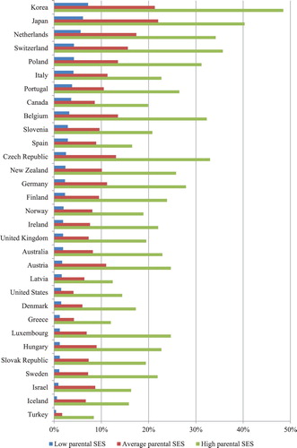 Figure 2. The percentage of top-performing students in mathematics within each category of parental SES (N = 31).Source: PISA 2015.