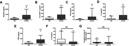 Figure 1 Salivary concentration of obesity markers in comparison with normal weight (NW) and overweight/obese (OW/OB) participants. Magnetic Luminex performance multiplex assay shows the expression of (A) resistin (n=40 and 36), (B) CCL2/MCP-1 (n=40 and 36), (C) TNF-α (n=40 and 36), (D) IL-6 (n=40 and 31), (E) CRP (n=40 and 35), (F) IL-10 (n=40 and 33), and (G) complement Factor D/adipsin (n=40 and 36). Data are expressed with Box-Whisker plots with median, first (25th percentile) and third (75th) quartile range with minimum and maximum of the blot. ***p<0.0001 vs NW; **p<0.001 vs NW.