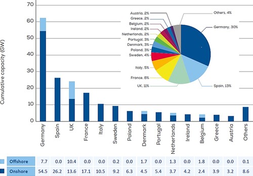 Figure 1. Offshore wind power capacity in 2020 in Europe (Wood Mackenzie Citation2020). (Image published with kind permission by WindEurope) (This figure is available in colour online).