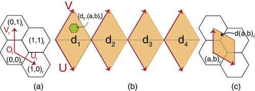 Figure 6. (a) Hexagonal coordinate system and its associated indexing. (b) An unfolded octahedron and a hexagon falling in d 1. (c) Diamond d(a,b) has its origin at (a,b) with axes aligned with the hexagonal coordinate system.