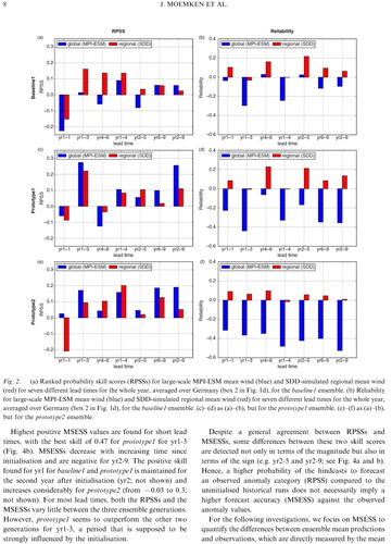 Fig. 2 (a) Ranked probability skill scores (RPSSs) for large-scale MPI-ESM mean wind (blue) and SDD-simulated regional mean wind (red) for seven different lead times for the whole year, averaged over Germany (box 2 in Fig. 1d), for the baseline1 ensemble. (b) Reliability for large-scale MPI-ESM mean wind (blue) and SDD-simulated regional mean wind (red) for seven different lead times for the whole year, averaged over Germany (box 2 in Fig. 1d), for the baseline1 ensemble. (c)–(d) as (a)–(b), but for the prototype1 ensemble. (e)–(f) as (a)–(b), but for the prototype2 ensemble.