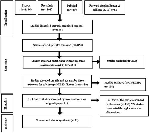 Figure 1. Flowchart of study selection for scoping review.