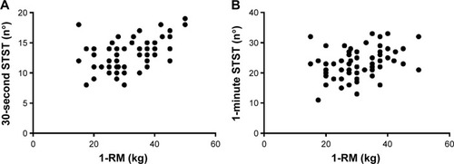 Figure 1 Relationship between the 1-RM and the two STSTs, 30-seconds (r=0.48, P<0.001) (A) and 1-minute (r=0.36, P=0.005) (B) at baseline in 60 COPD patients.