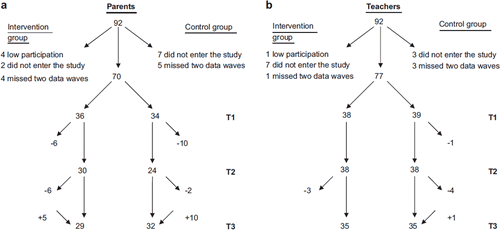 Fig. 1 Flowchart for the three data waves (T1, T2, T3) for (a) parents and (b) teachers.