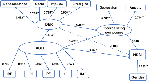 Figure 1 Results from path analysis on the hypothesized mediation model Pathways between variables are indicated by standardized beta estimates.