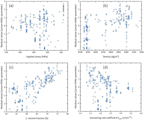 Figure 16. Quantitative residual values, obtained after assuming a linear relation between model predictions and experimental results, plotted against (a) applied stress, (b) density, (c) volume fraction, and (d) coarsening rate parameter.