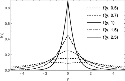 Figure 1. The probability density function of the DLD for various values of θ.