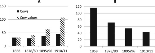 Figure 4. Vaksala and Weckholm 1858, 1878/80, 1895/96, 1910/11, milk cows per 100 hectares of arable land, milk cow values per hectare of arable land (A) and draught animal units per 100 milk cows (B). Source: RA ÄK 496, FK vol. 18; ULA, ULHS, H1 a, vol. 2, BiSOS N 1895, 1896, 1910, 1911. Jörberg (Citation1972, p. 1, p. 143, 146, 245, 247).