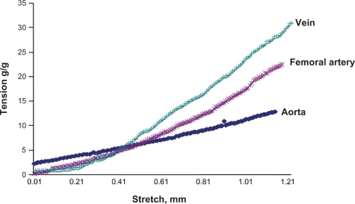 Figure 6 Passive stretch-tension relationship between different vascular beds. A stretch-tension relationship was obtained by increasing the stretch 0.001 mm at a time. The resulting tension was plotted in the y axis, and the stretch was plotted in the x axis. The vena cava showed the maximum response to the stretch, because this blood vessel has the minimum elastin and maximum amount of collagen, whereas the aorta showed the minimum response to that, because this blood vessel has the maximum amount of elastin and minimum amount of collagen among the studied arteries.