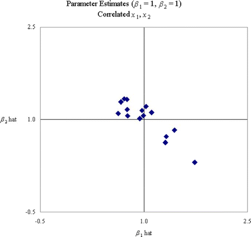 Figure 5. Regression coefficients under less extreme collinearity between x1, x2.