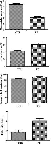 Figure 1. Effects of functional bioactive substance supplement on blood anti-oxidation capacity of growth retardation piglets. Note: CTR = basal diet, FP = basal diet + 0.5% functional package.