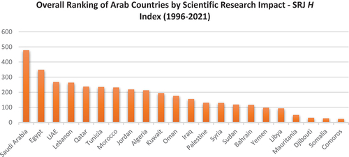 Figure 1. Overall ranking of Arab countries by scientific research impact (1996–2020) .
