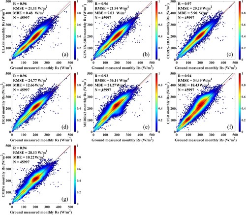 Figure 2. Evaluation results of monthly Rs estimates from seven products against the ground measurements from BSRN, CMA, GEBA, GC-NET and buoys.