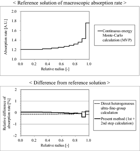 Figure 13. Reaction-rates and their differences from the continuous energy Monte-Carlo calculation (MVP).