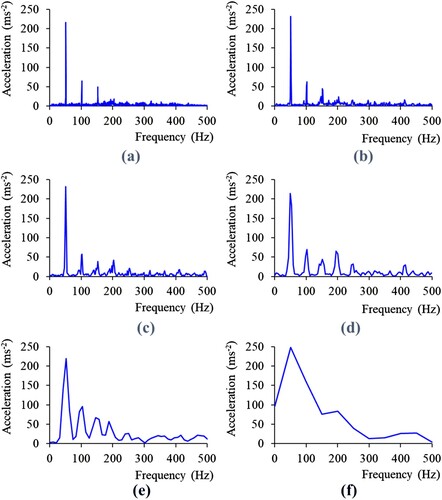 Figure 13. FFT of vertical acceleration data with different sample widths: (a) 2 s, (b) 1 s, (c) 0.5 s, (d) 0.2 s, (e) 0.1 s, and (f) 0.02 s.