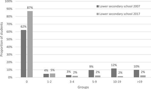 Figure 4. The proportion of students grouped according to the number of pages of fiction read in lower secondary school in 2007 and 2017.