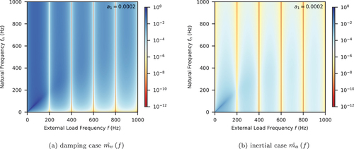 Figure 10. Normalised damping/inertial force magnitude with stiffness proportional damping and triangular window.