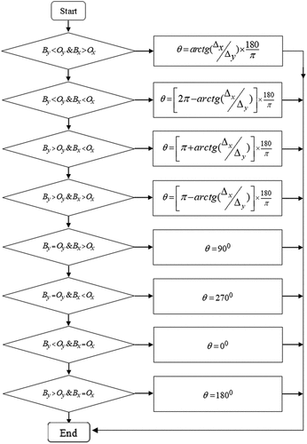 Figure 4. Flowchart for calculating orientation adjustment angle θ .