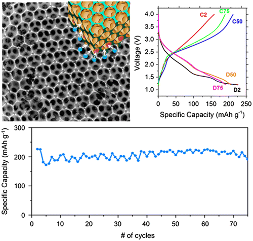 Figure 6. Electrodeposited V2O5 inverse opal structure amenable to electrolyte infiltration and short diffusion length for Li-ion during reversible insertion and removal as a Li-ion battery positive electrode. Such structures offer not only high capacities, but negligible initial capacity fade and efficient Coulombic charge-discharge cycling over 75 cycles. Reproduced from [Citation112] with permission from the American Chemical Society, 2015.