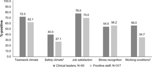 Figure 1 Distribution of proportions of clinical leaders and frontline staff with positive attitudes toward dimensional patient safety culture.