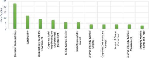 Figure 7. Top 10 publishing journals from the merged (Scopus + WOS) data set.