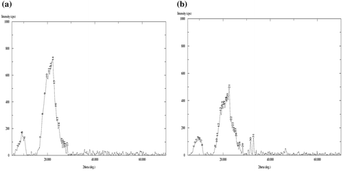 Figure 7. XRD patterns of (a) plain (AD-X-CAS) and (b) drug loaded film samples.