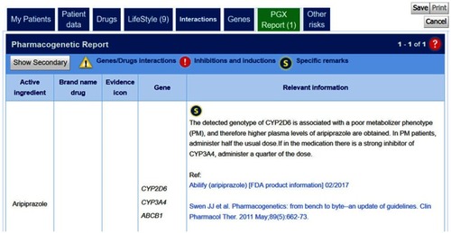 Figure 2 g-Nomic pharmacogenetics report for aripiprazole of a patient showing a PM CYP2D6 phenotype.