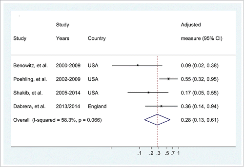 Figure 3. Forest plot of influenza vaccination during pregnancy in preventing hospital admissions with laboratory-confirmed influenza in infants younger than 6 months.